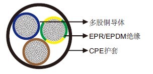 風力電纜